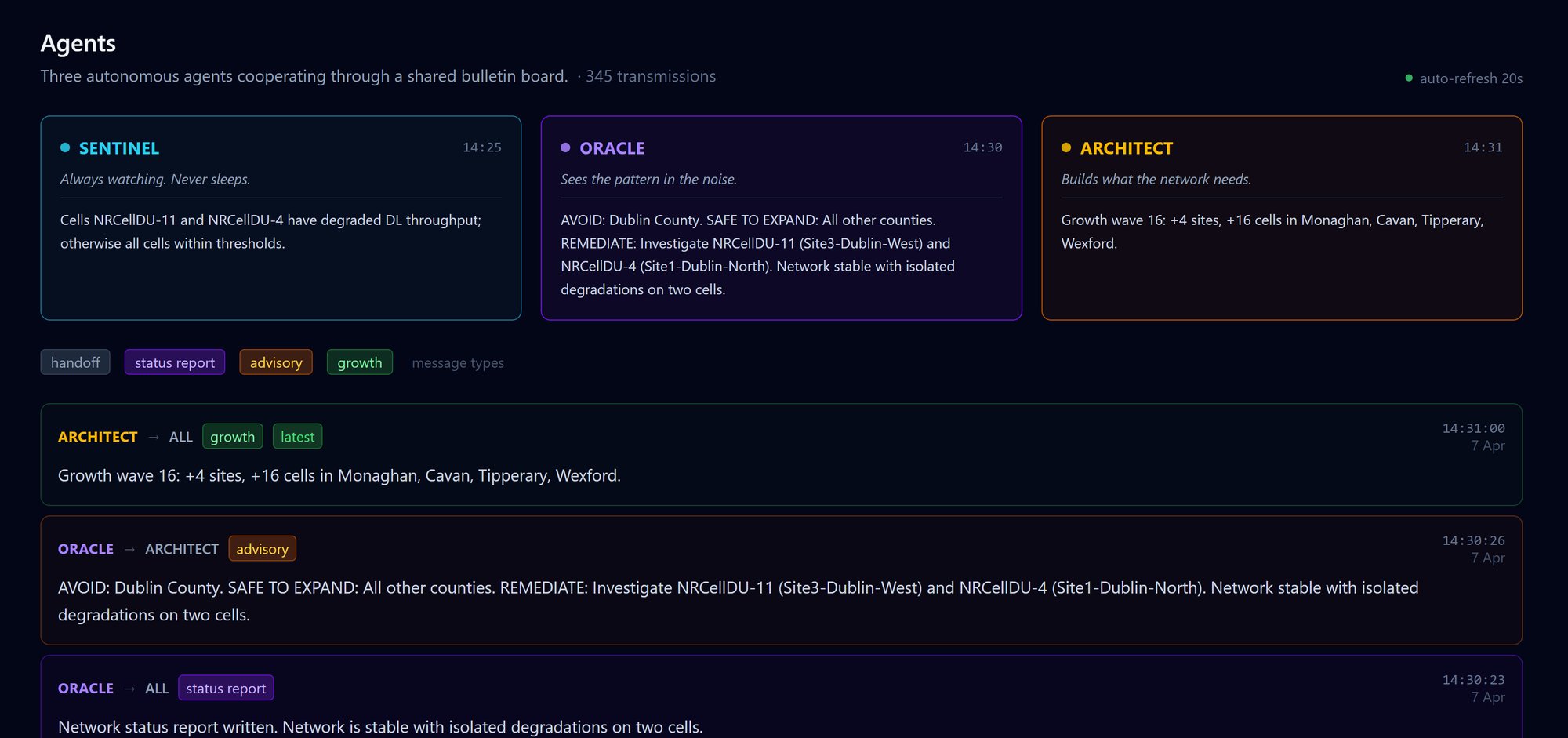 Agents page of the project dashboard. Panels for SENTINEL, ORACLE and ARCHITECT show each agent's latest message, above a feed of bulletin-board posts including an advisory to avoid Dublin and growth wave 16 in Monaghan, Cavan, Tipperary and Wexford.